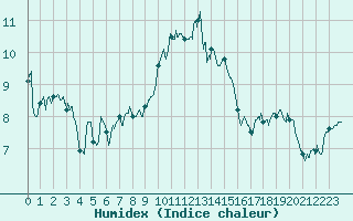 Courbe de l'humidex pour Ile Rousse (2B)