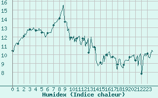 Courbe de l'humidex pour Ploudalmezeau (29)