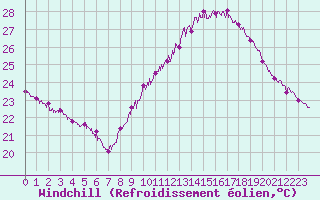 Courbe du refroidissement olien pour Marignane (13)