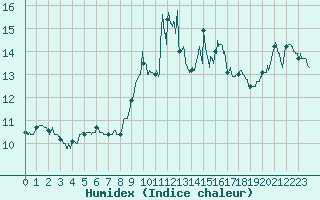Courbe de l'humidex pour Ile du Levant (83)