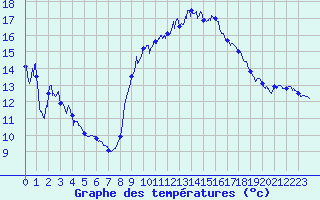 Courbe de tempratures pour Istres (13)