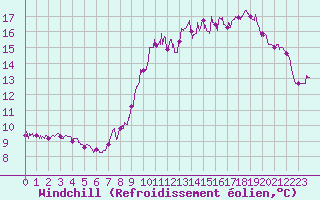 Courbe du refroidissement olien pour Lille (59)
