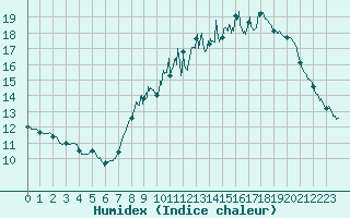 Courbe de l'humidex pour Cambrai / Epinoy (62)