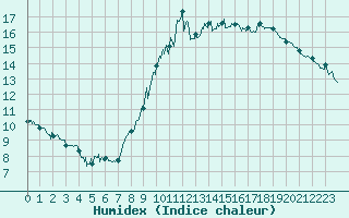 Courbe de l'humidex pour Saint-Etienne (42)