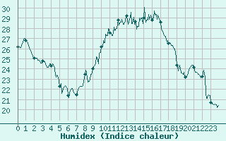 Courbe de l'humidex pour Lons-le-Saunier (39)
