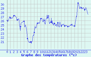 Courbe de tempratures pour Cap Bar (66)