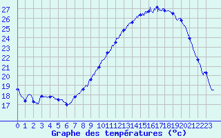 Courbe de tempratures pour Valence (26)