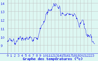 Courbe de tempratures pour Metz-Nancy-Lorraine (57)