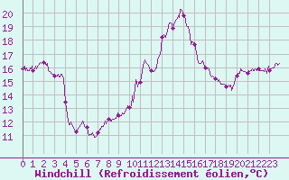 Courbe du refroidissement olien pour Leucate (11)