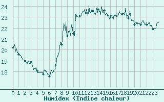 Courbe de l'humidex pour Nice (06)