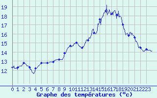 Courbe de tempratures pour Quintenic (22)