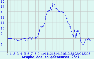 Courbe de tempratures pour Vauvenargues (13)