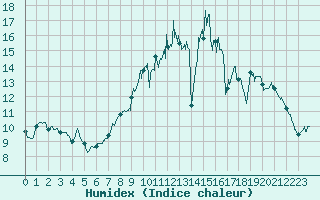 Courbe de l'humidex pour Evreux (27)