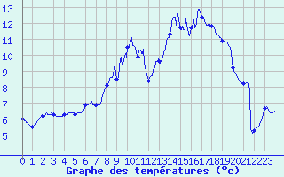 Courbe de tempratures pour Peyrelevade (19)