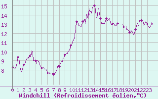 Courbe du refroidissement olien pour Beauvais (60)