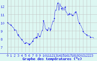 Courbe de tempratures pour Saint-Lger-Vauban (89)