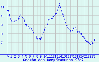 Courbe de tempratures pour Angers-Marc (49)