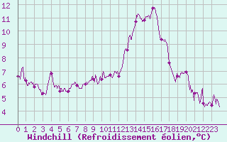 Courbe du refroidissement olien pour Nmes - Garons (30)