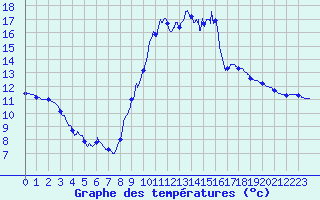 Courbe de tempratures pour Belis (40)