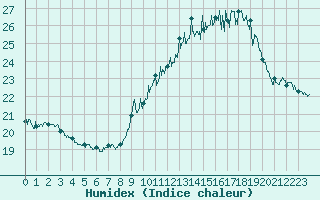 Courbe de l'humidex pour Porquerolles (83)