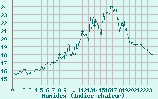 Courbe de l'humidex pour Caunes-Minervois (11)