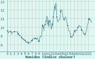 Courbe de l'humidex pour Lons-le-Saunier (39)