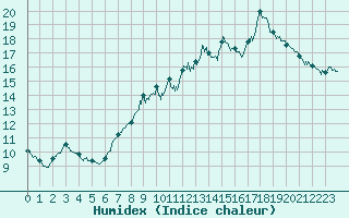 Courbe de l'humidex pour Caunes-Minervois (11)