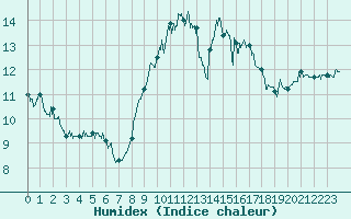 Courbe de l'humidex pour Cap de la Hve (76)