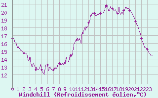 Courbe du refroidissement olien pour Evreux (27)