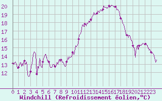 Courbe du refroidissement olien pour Saint-Dizier (52)