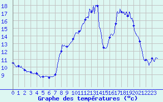 Courbe de tempratures pour Cunlhat (63)