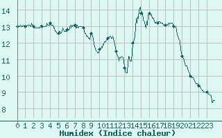 Courbe de l'humidex pour Toulouse-Francazal (31)