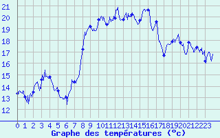 Courbe de tempratures pour Solenzara - Base arienne (2B)