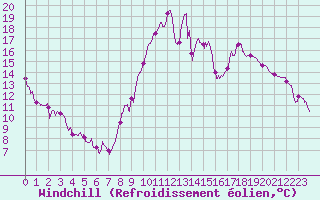 Courbe du refroidissement olien pour Le Puy - Loudes (43)