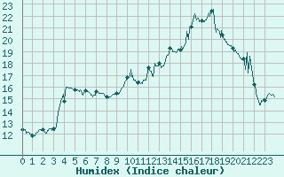 Courbe de l'humidex pour Ille-sur-Tet (66)