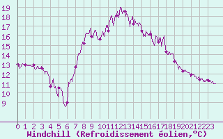 Courbe du refroidissement olien pour Calais / Marck (62)