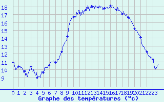 Courbe de tempratures pour Hyres (83)