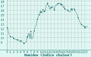 Courbe de l'humidex pour Dunkerque (59)