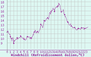 Courbe du refroidissement olien pour Muret (31)
