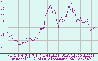 Courbe du refroidissement olien pour Caen (14)
