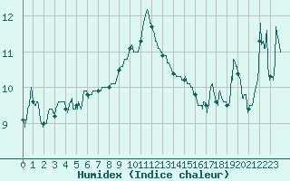 Courbe de l'humidex pour Ile Rousse (2B)