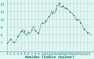 Courbe de l'humidex pour Abbeville (80)
