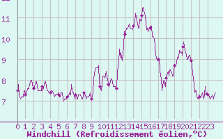 Courbe du refroidissement olien pour Nancy - Essey (54)