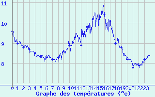Courbe de tempratures pour Cap de la Hague (50)