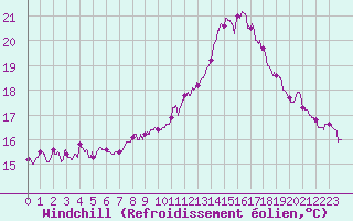 Courbe du refroidissement olien pour Cap de la Hve (76)