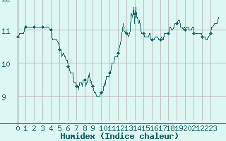 Courbe de l'humidex pour Landivisiau (29)