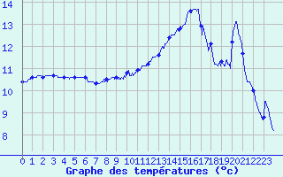 Courbe de tempratures pour Berzme (07)