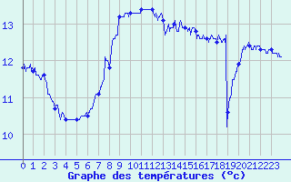 Courbe de tempratures pour Cap de la Hague (50)