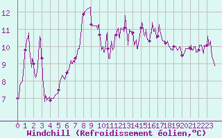 Courbe du refroidissement olien pour Cap de la Hague (50)