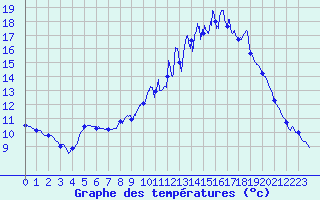 Courbe de tempratures pour Dun (18)